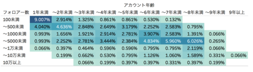 アカウント年齢✕フォロワー数分布グラフ