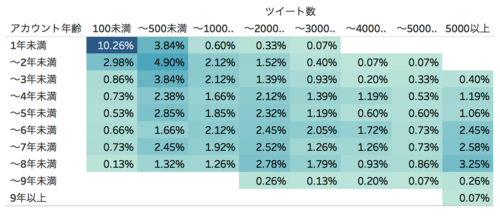 アカウント経過年数グラフ