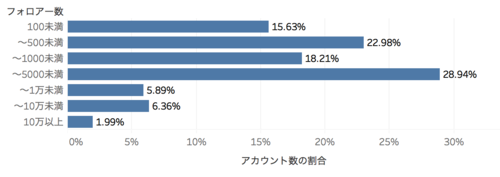 フォロワー数分布グラフ