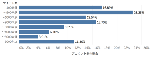 ツイート数分布グラフ