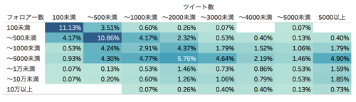 ツイート数xフォロワー数分布グラフ