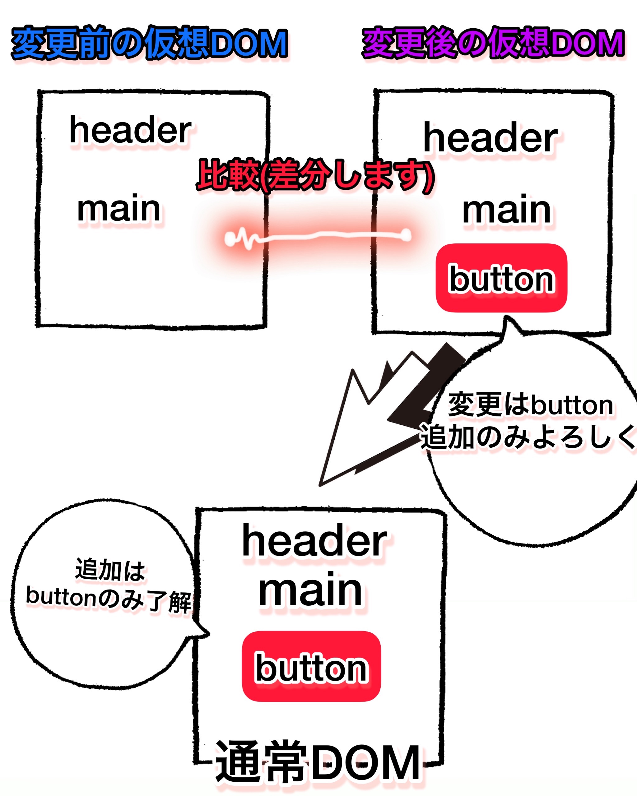 Reactの仮想DOM画像