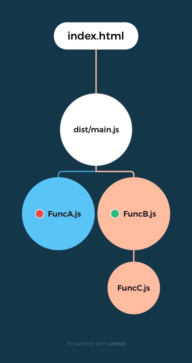 ES6 moduleのツリー構造