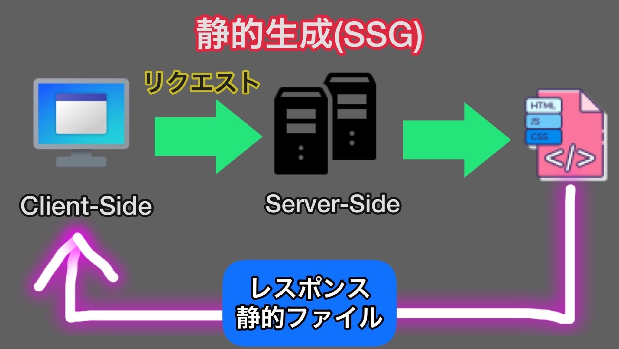 SSG(Static Site Generation)レンダリング