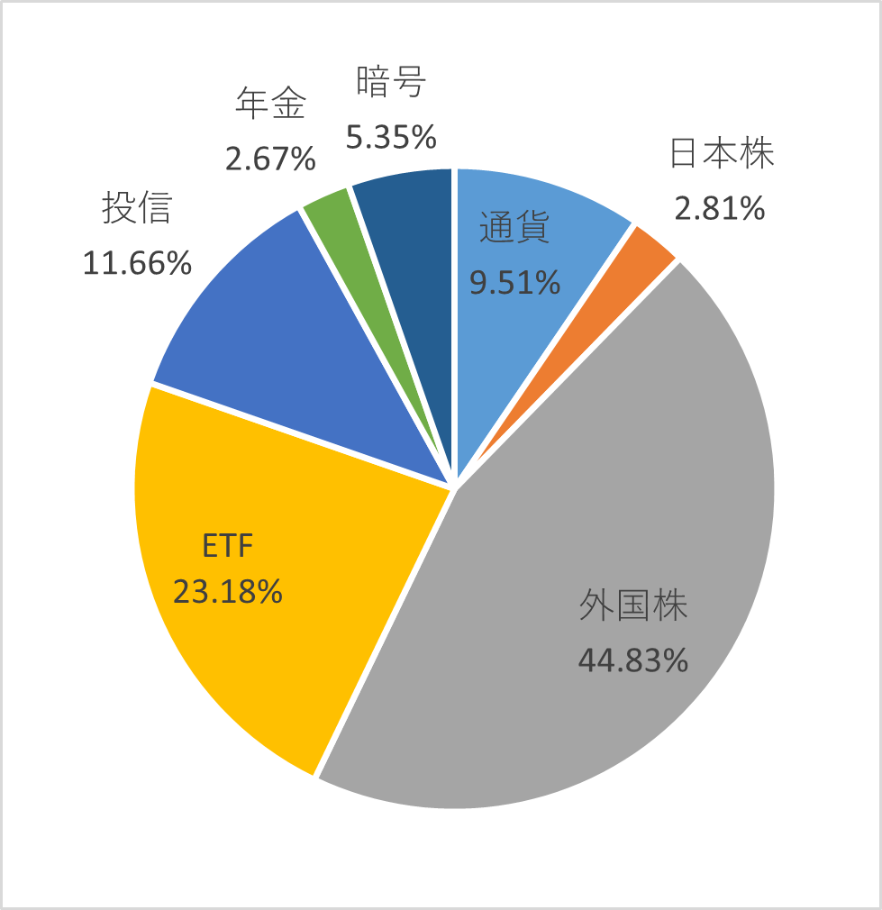 資産種別