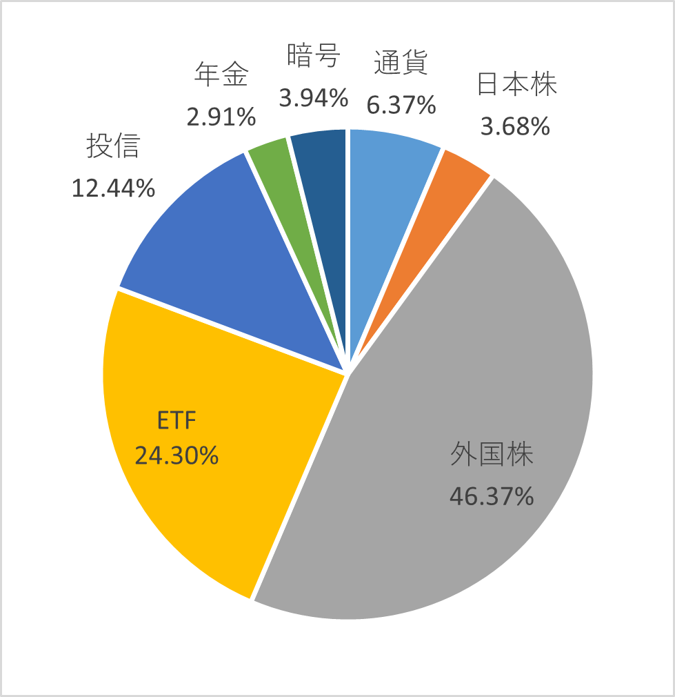 資産種別