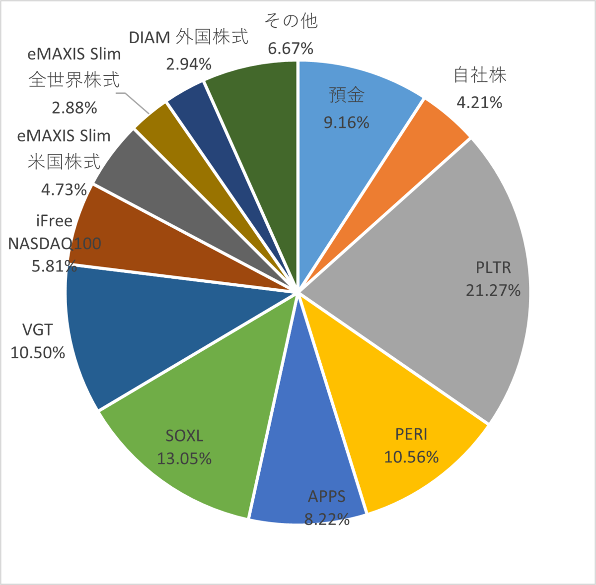 現在のポートフォリオ