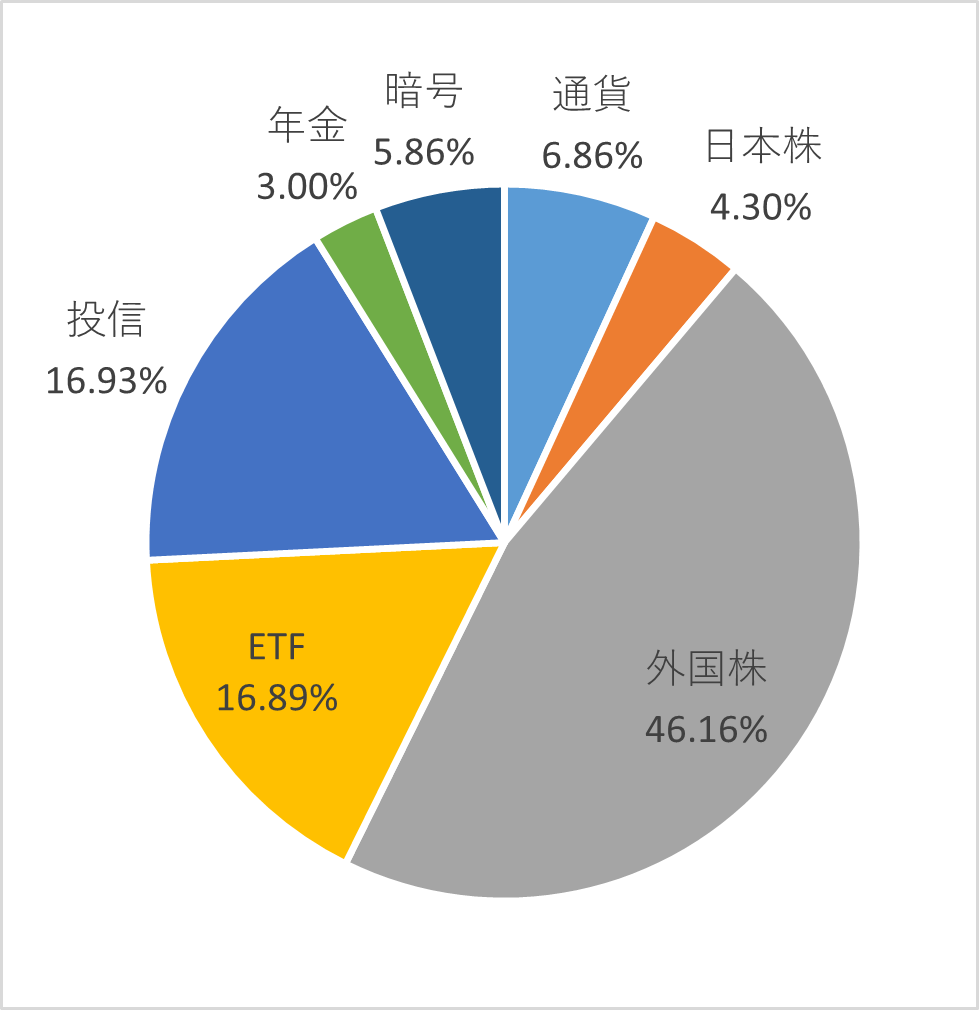 資産種別
