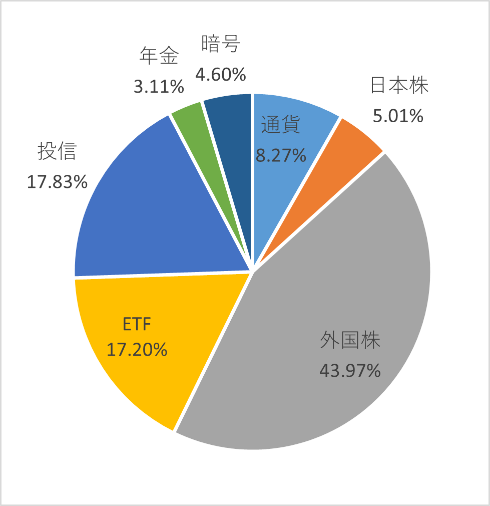 資産種別