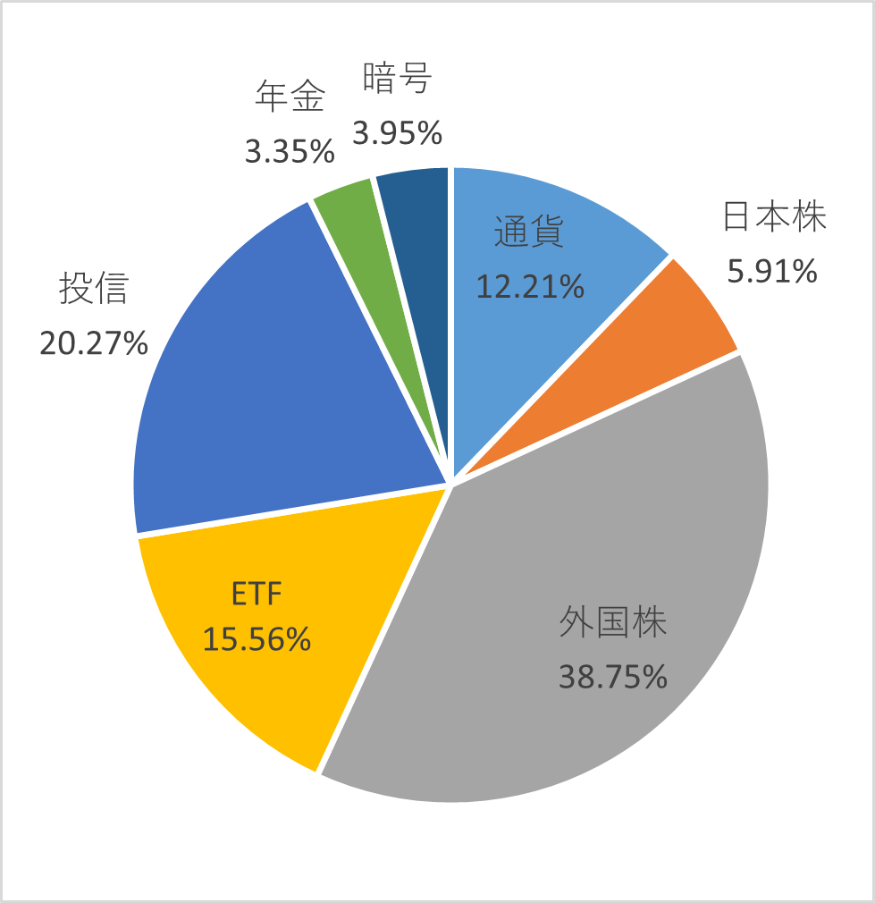 資産種別