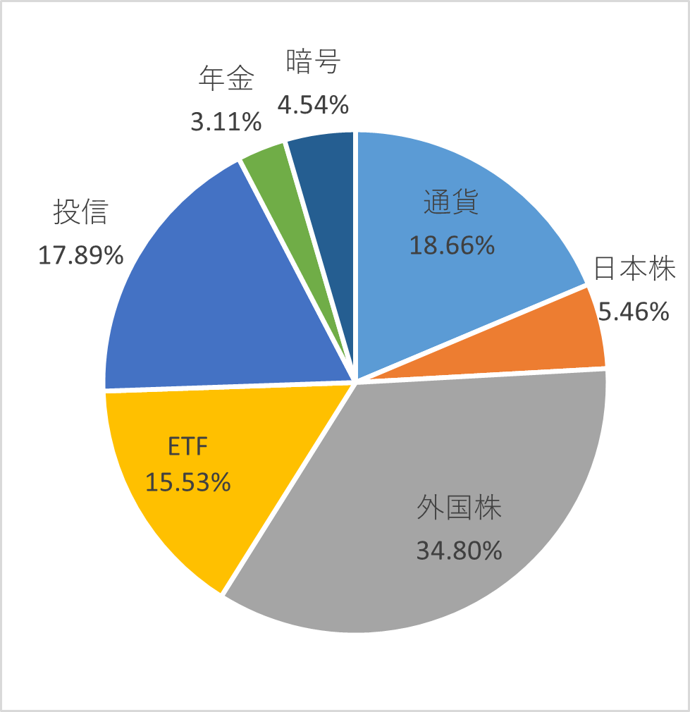 資産種別