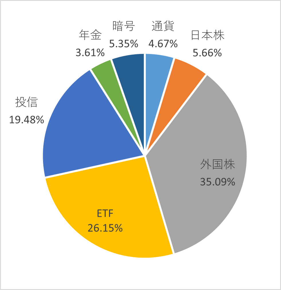 資産種別