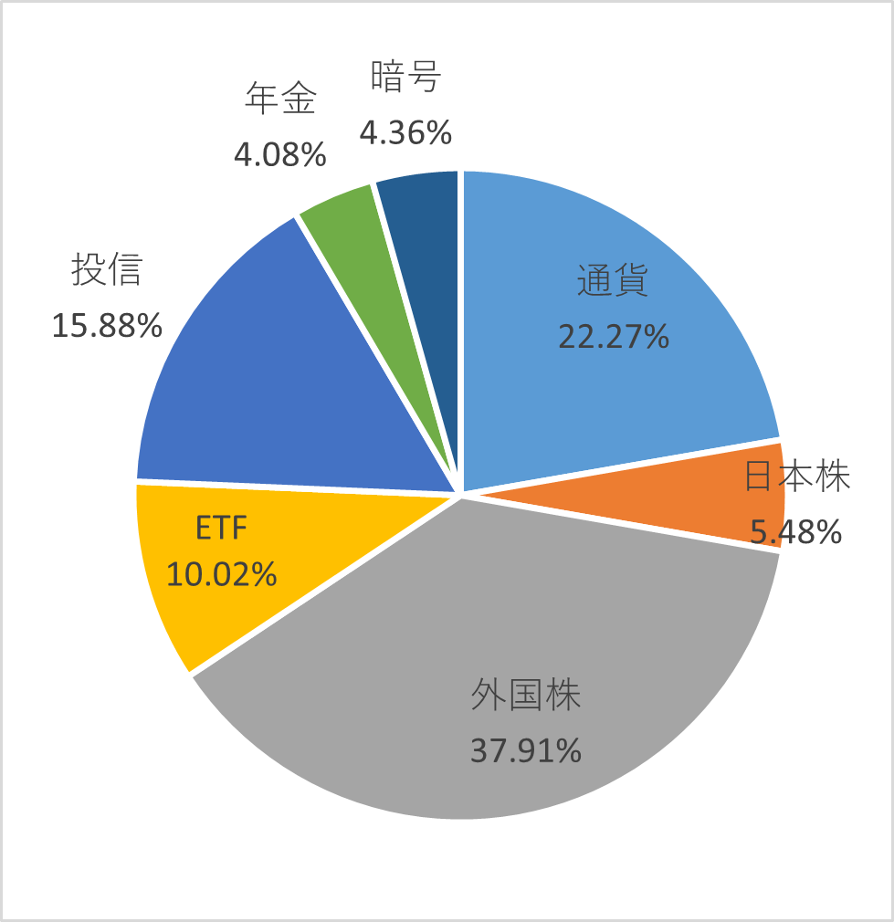資産種別