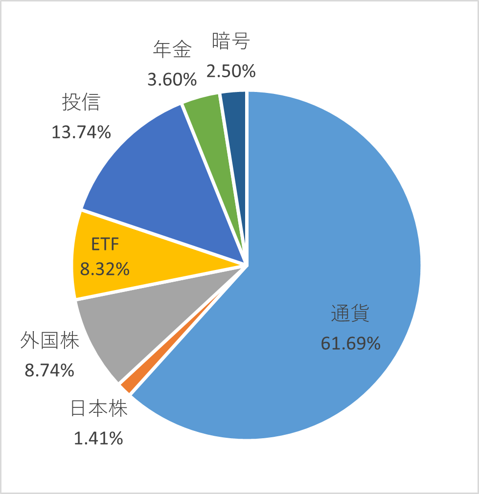 資産種別