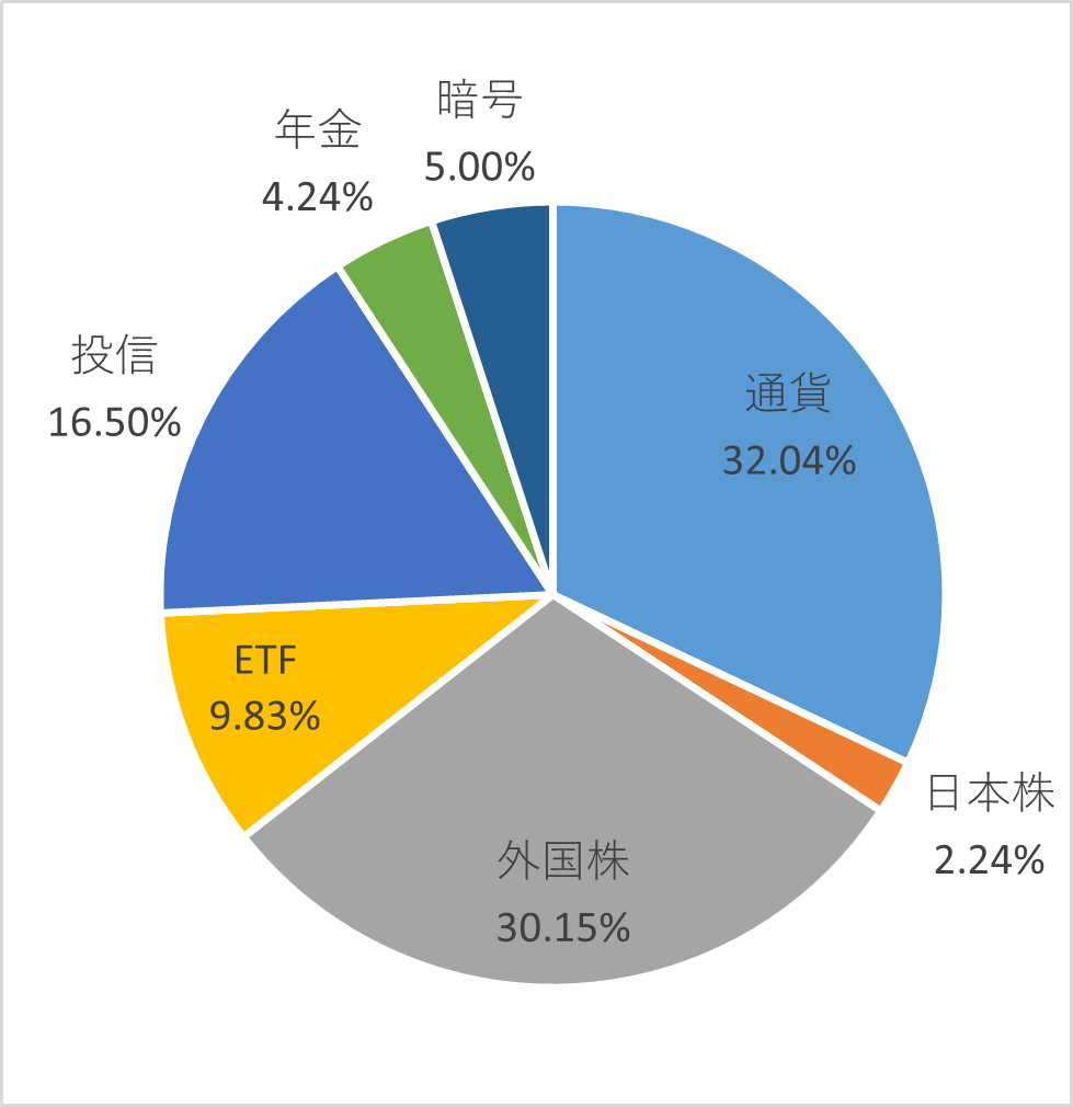 資産種別