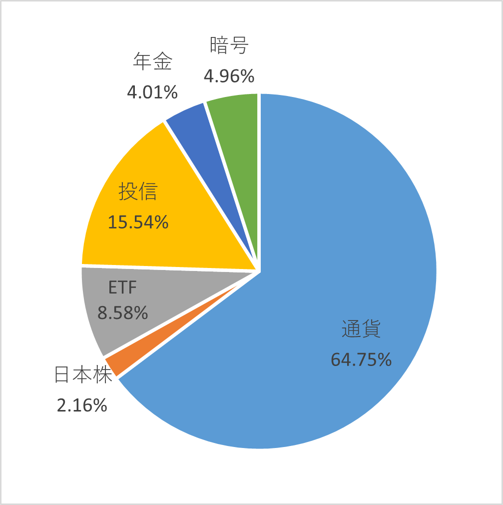 資産種別