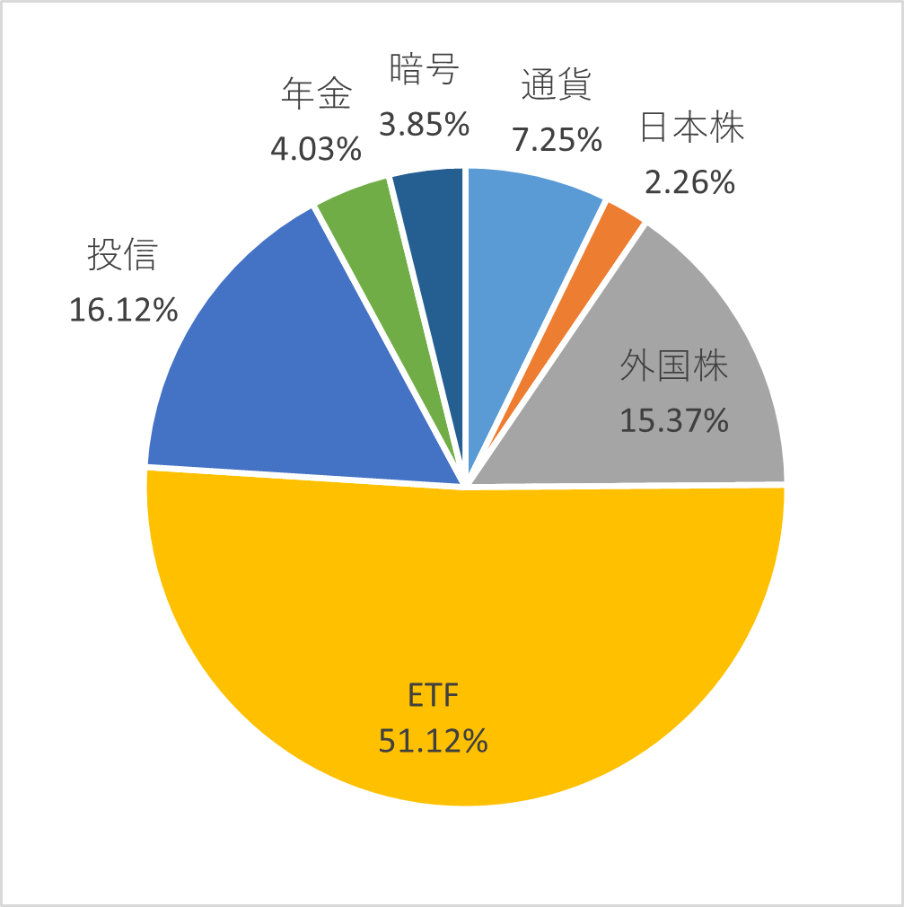 資産種別