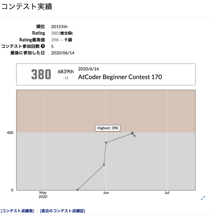 コンテスト実績