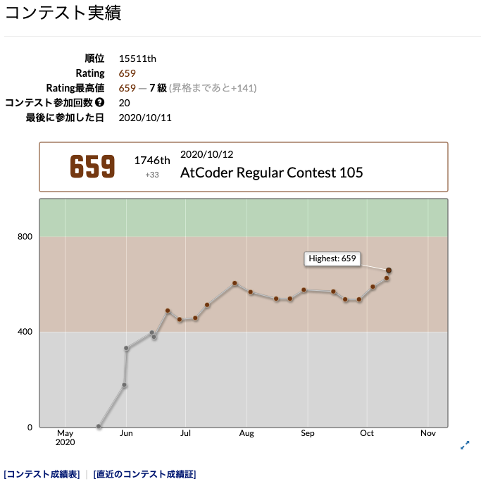 コンテスト実績