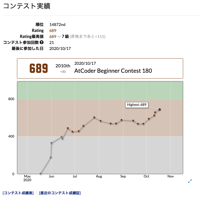 コンテスト実績