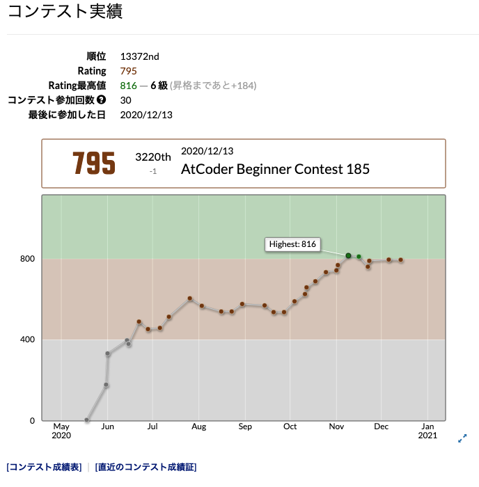 コンテスト実績