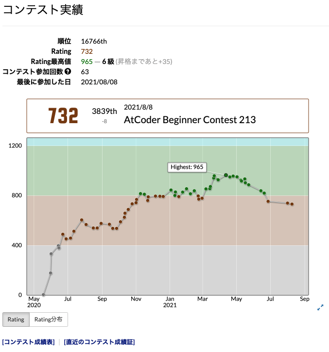 コンテスト実績