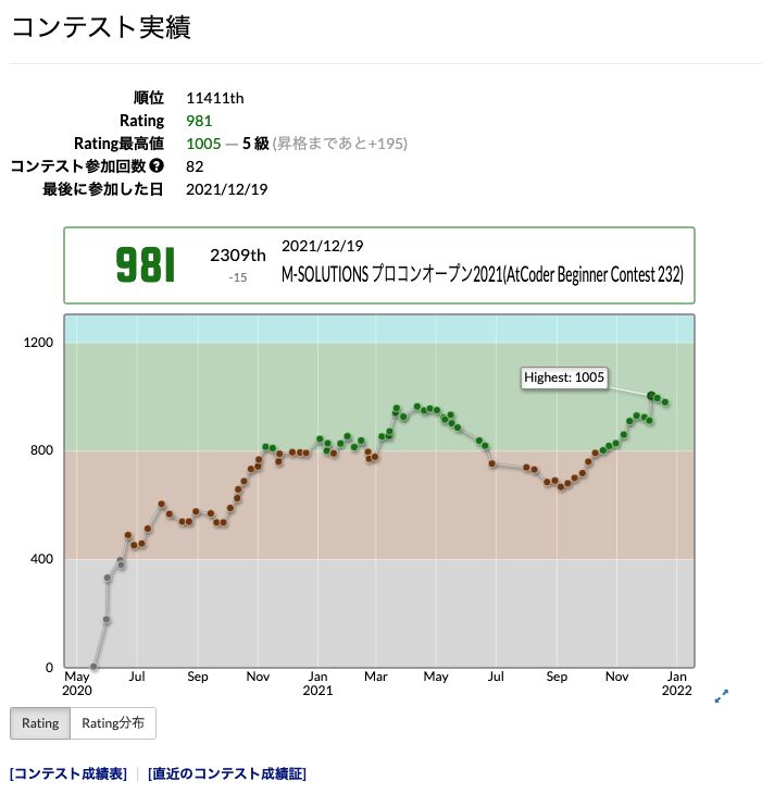 コンテスト実績