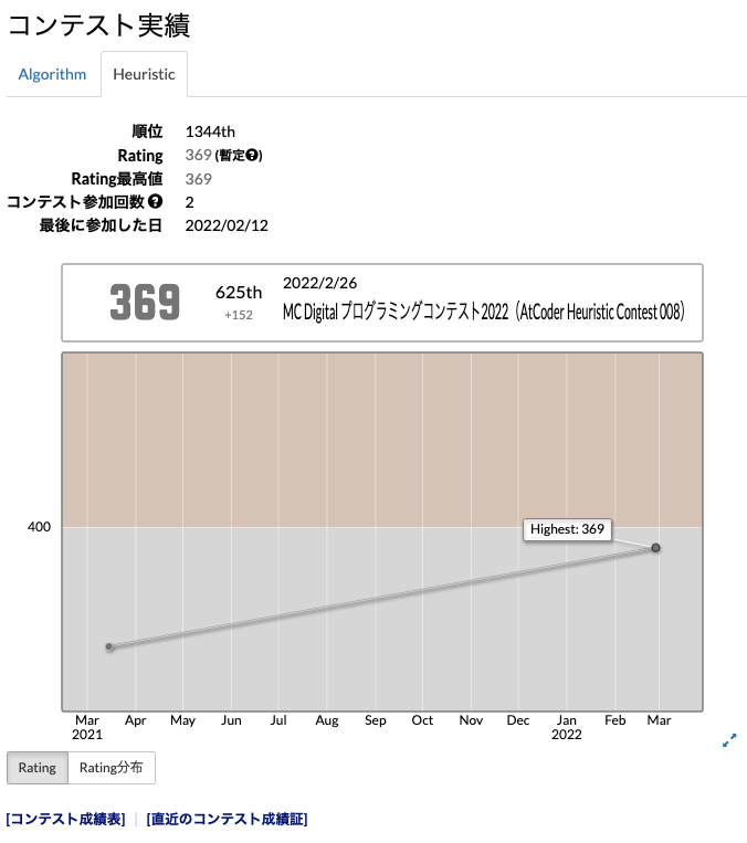 コンテスト実績