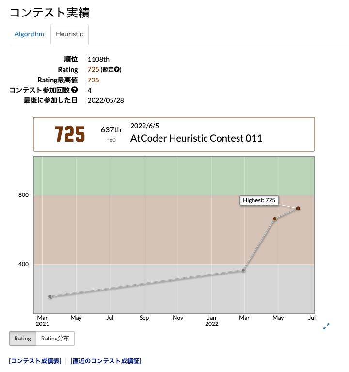 コンテスト実績