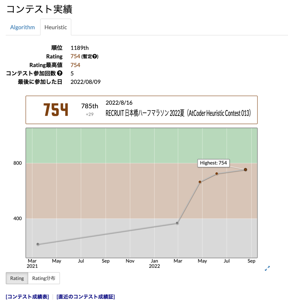コンテスト実績