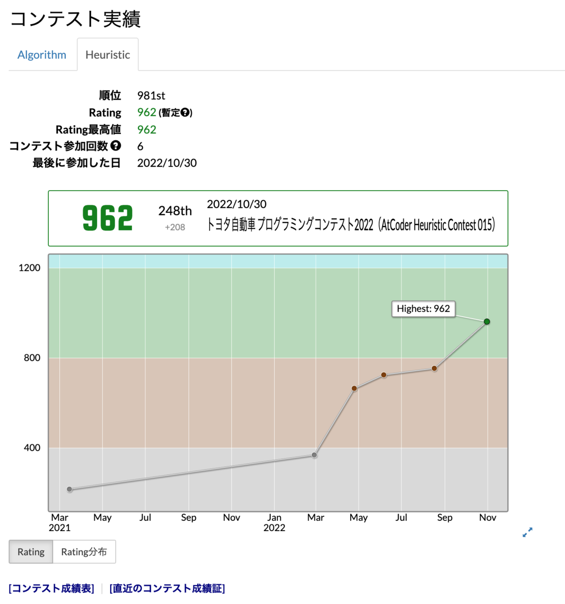 コンテスト実績