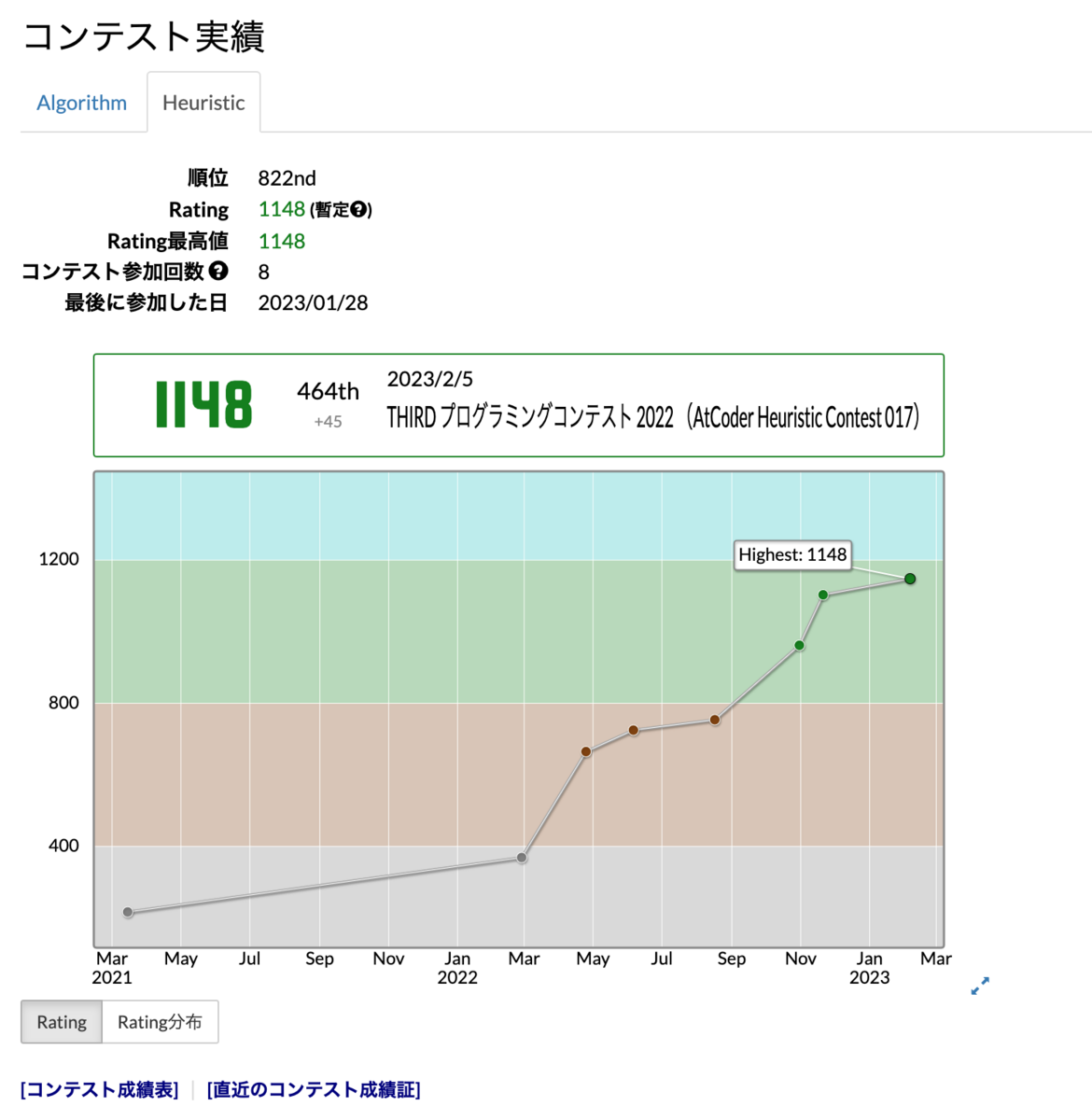 コンテスト実績