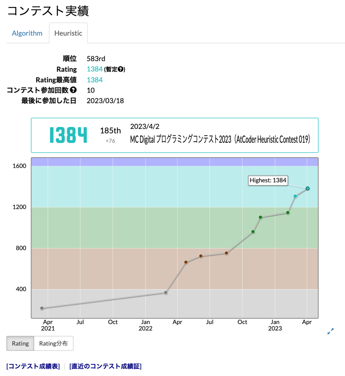 コンテスト実績