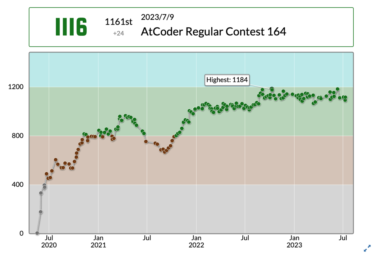 コンテスト実績