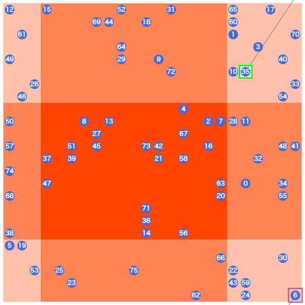 ３グループに分けた場合