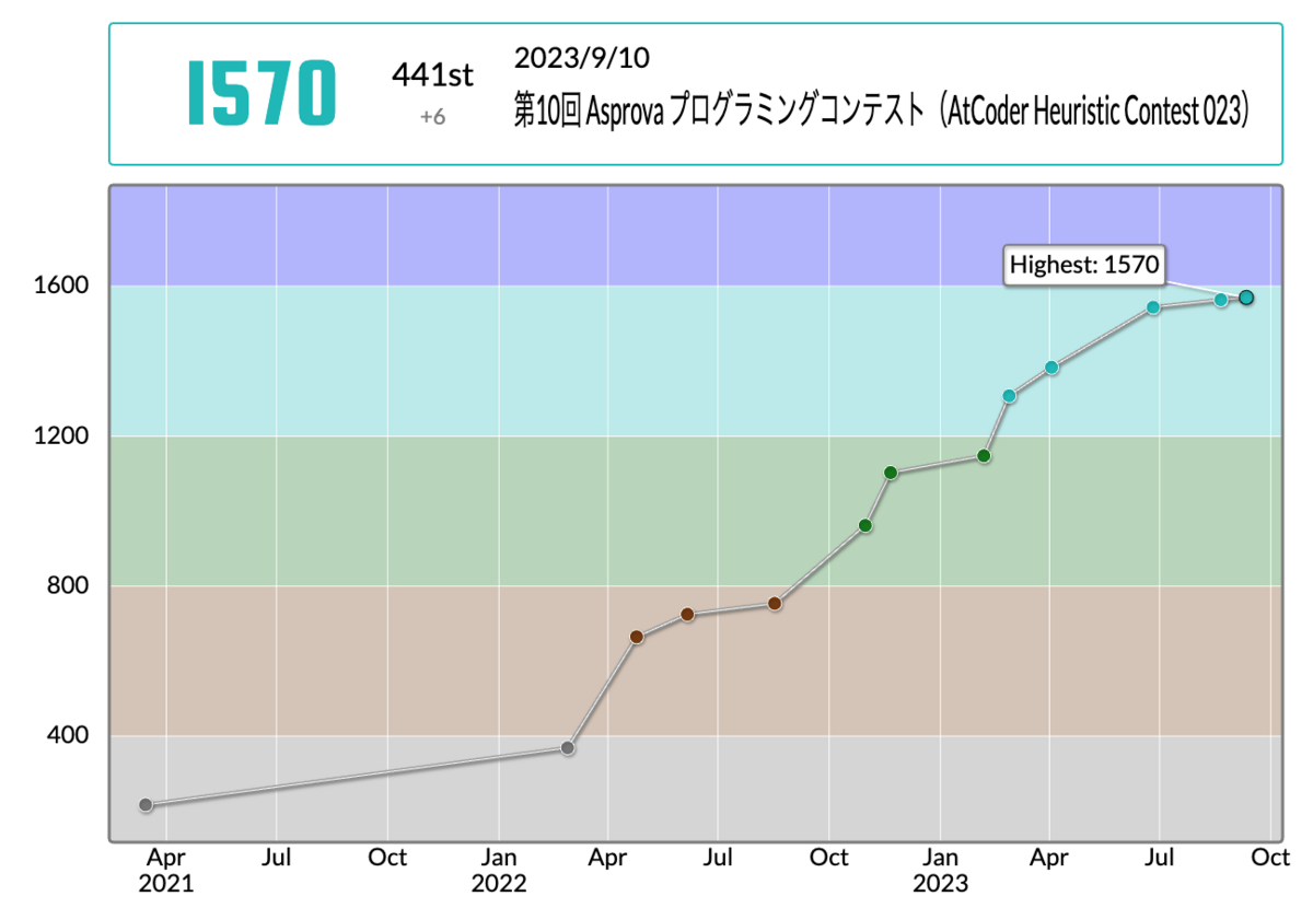 コンテスト実績