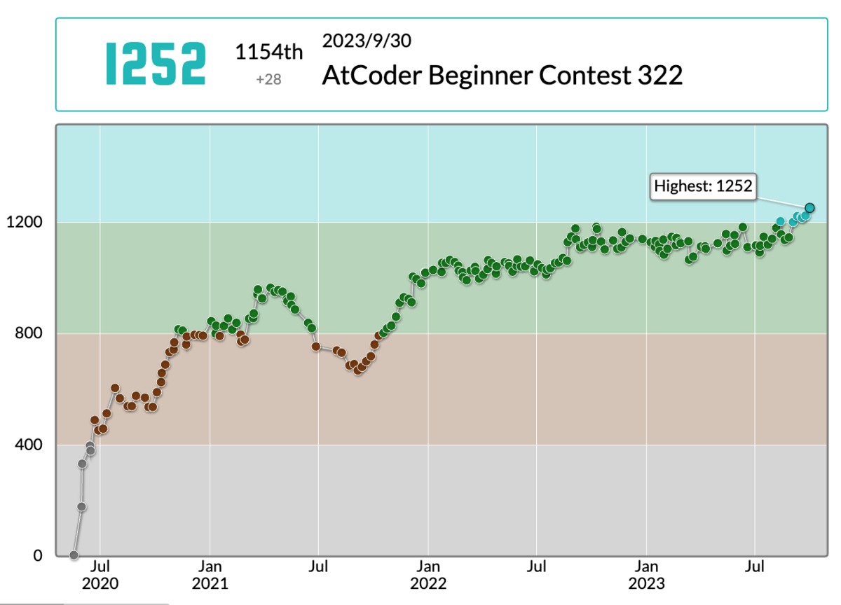 コンテスト実績