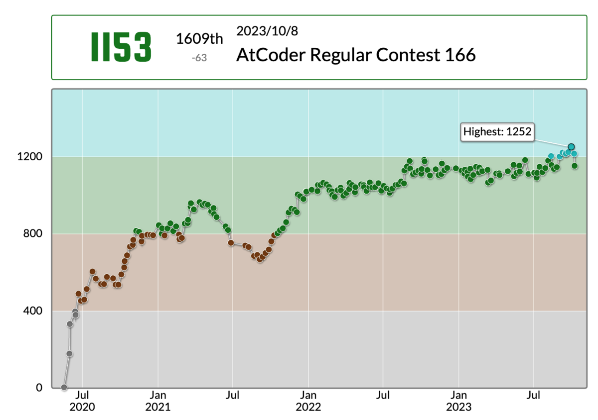 AtCoder Regular Contest 166 参加記 - devgenjin77’s blog