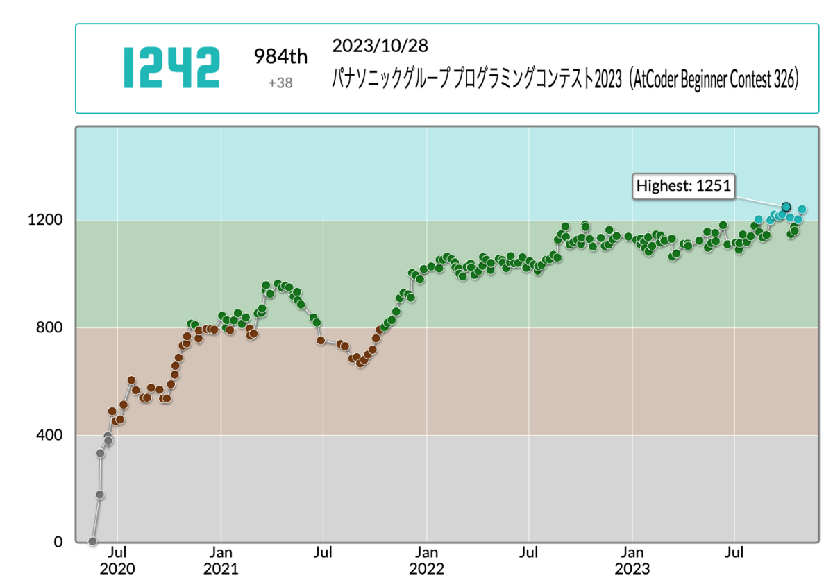 コンテスト実績