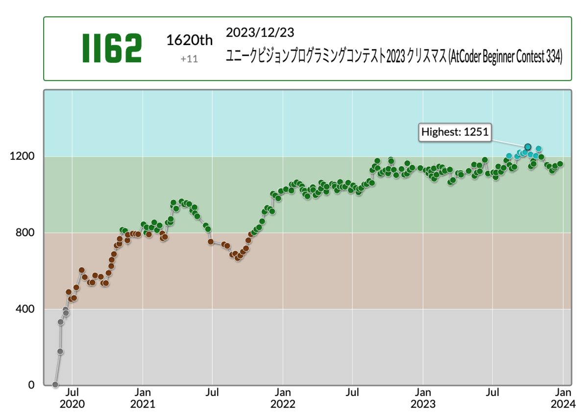 コンテスト実績