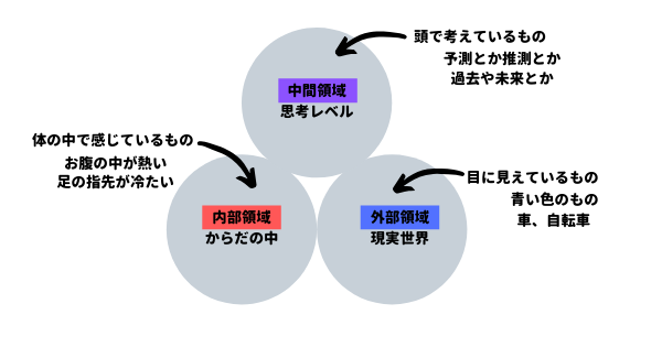 気づきの3つの領域