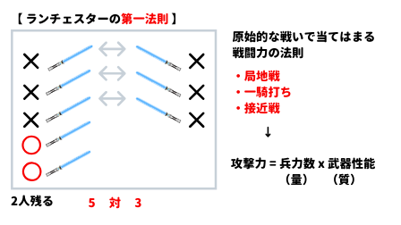 ランチェスターの第一法則