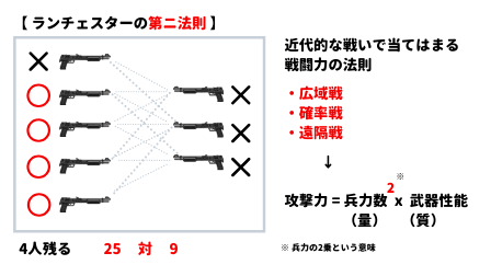 ランチェスターの第ニ法則