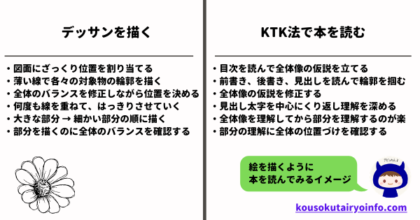 デッサンのプロセスとKTK法のプロセスを重ねる