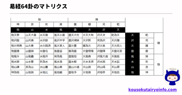 イメージ記憶法の実践例 数字変換記憶法 易経64卦を順番通りに記憶する 裏の高速大量回転法