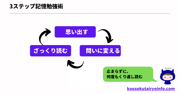 3stp-study-method