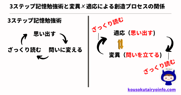 3steps-styudy-and-evolutionary-thinking