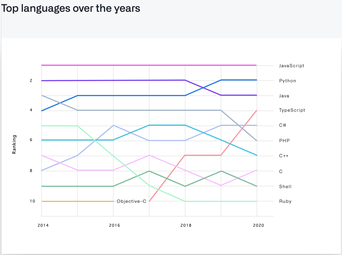 ここ数年のTop言語
