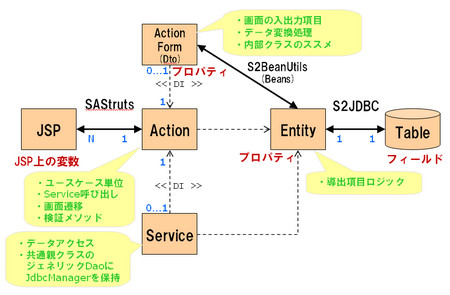 Sastruts S2jdbcのアーキテクチャを図示してみる 出羽ブログ