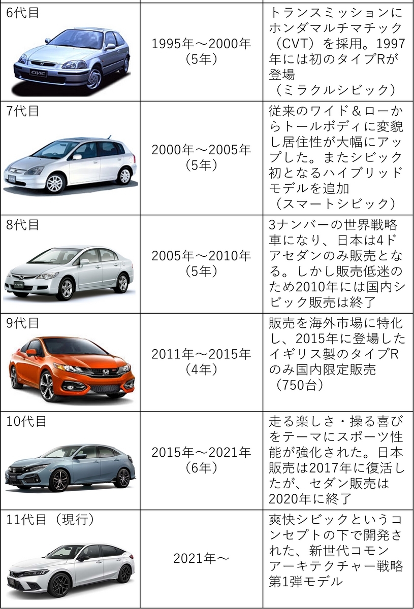 シビック一覧 140 ホンダ「シビック」ってどうよ？ - 独仏的クルマ生活